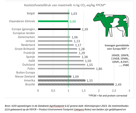 Koolstofvoetafdruk van meetmelk in kg CO2-eq/kg FPCM in de meest efficiënte Europese landen, Nieuw-Zeeland, Amerika en Brazilië