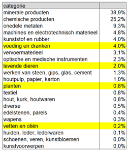 Tabel met het aandeel van de verschillende productcategorieën in de totale Waalse uitvoer (2022)