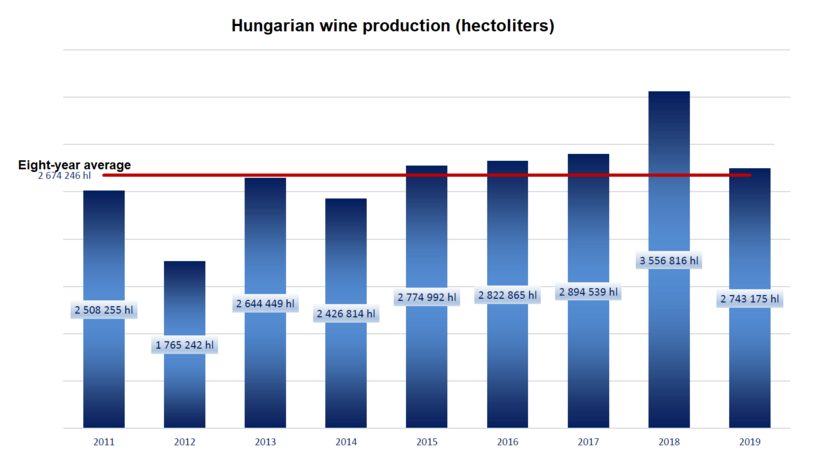 A chart of total wine production figures in Hungary in the past decade.