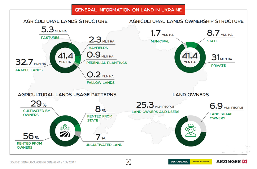 Ukraine land market distribution