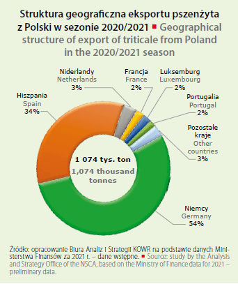 export of triticale