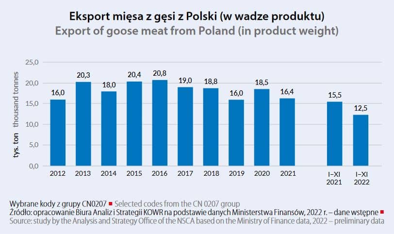 goose export meat in weight