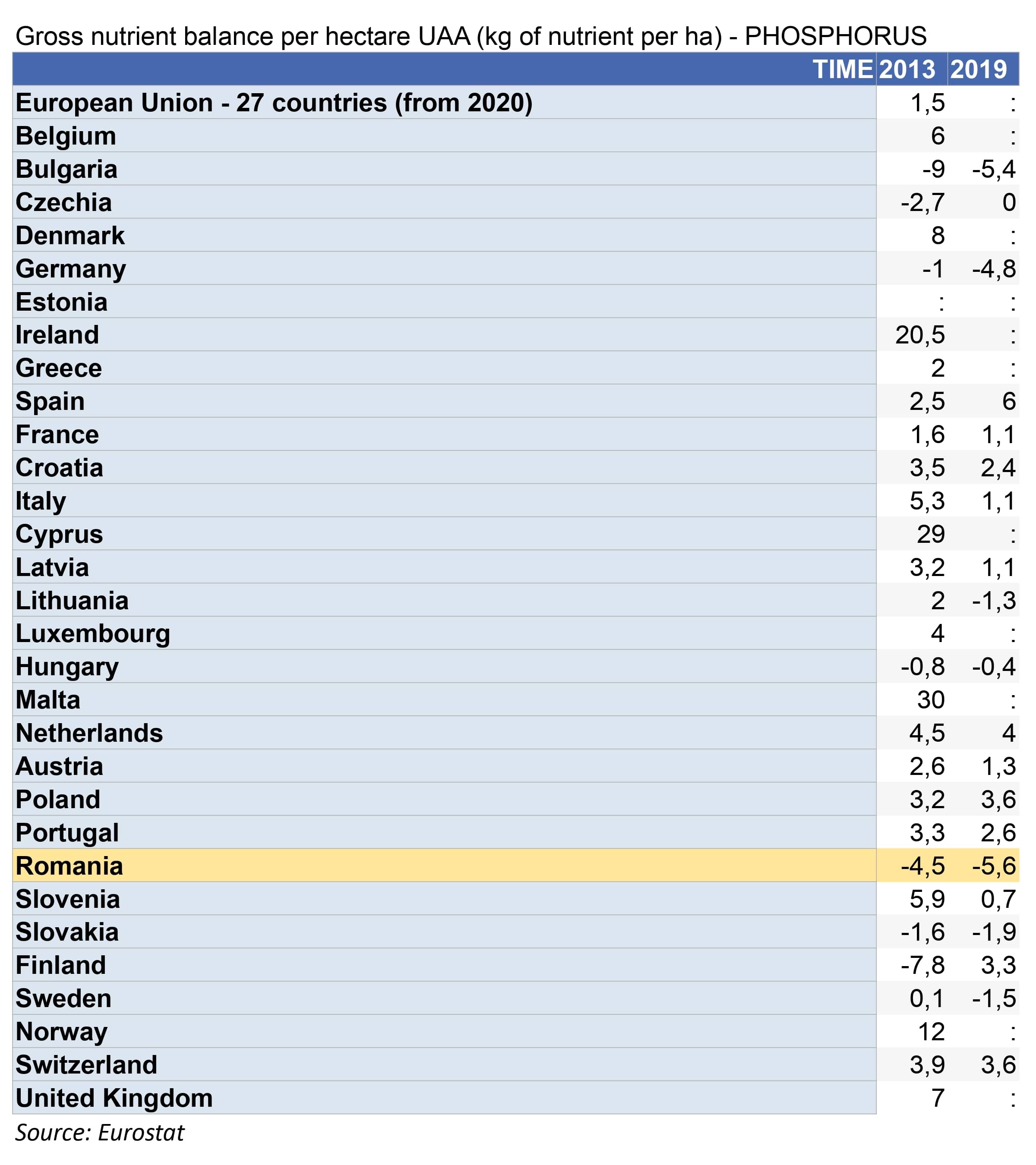 Gross nutrient balance per hectare UAA Phosphorus