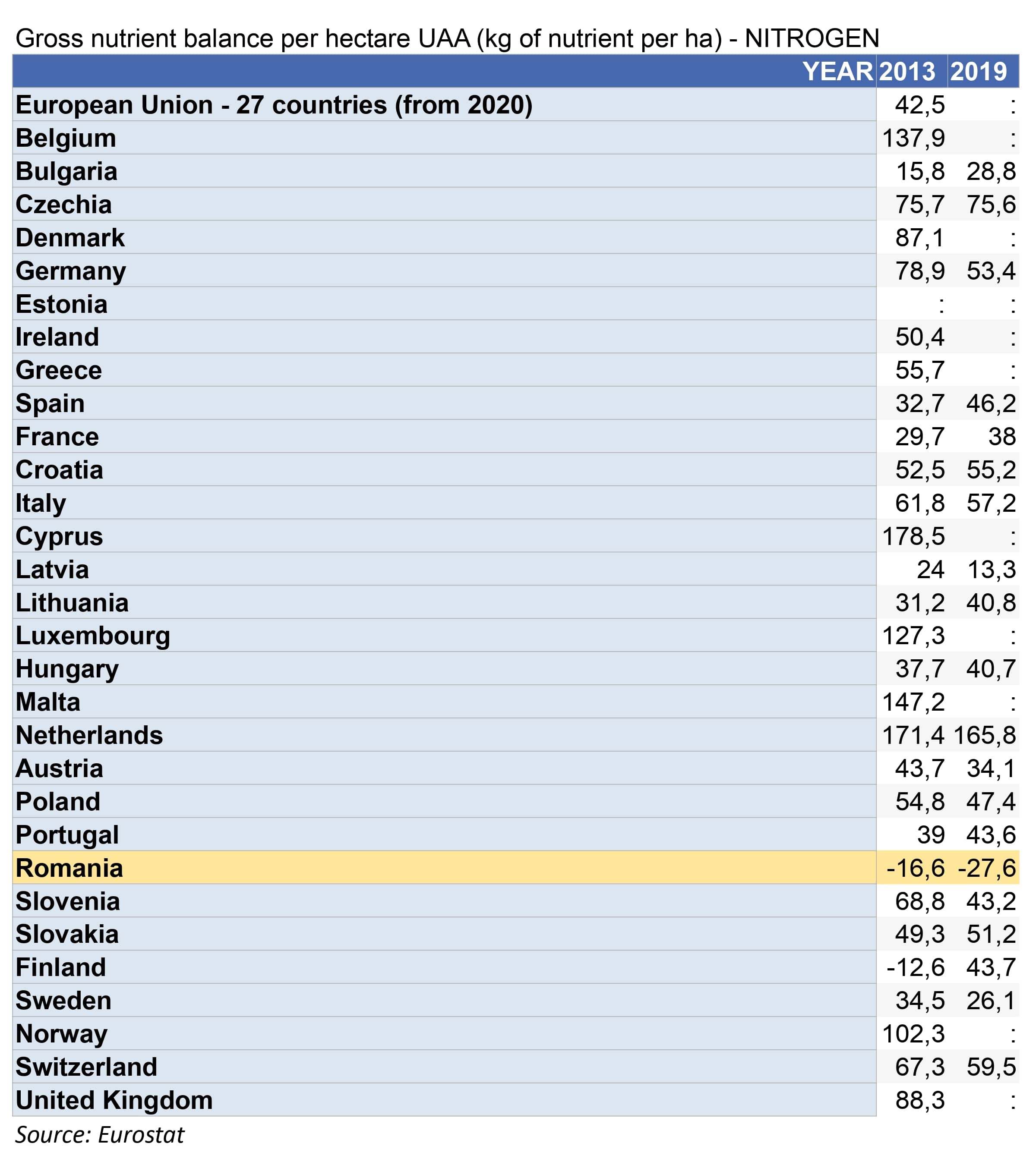 Gross nutrient balance per hectare UAA Nitrogen