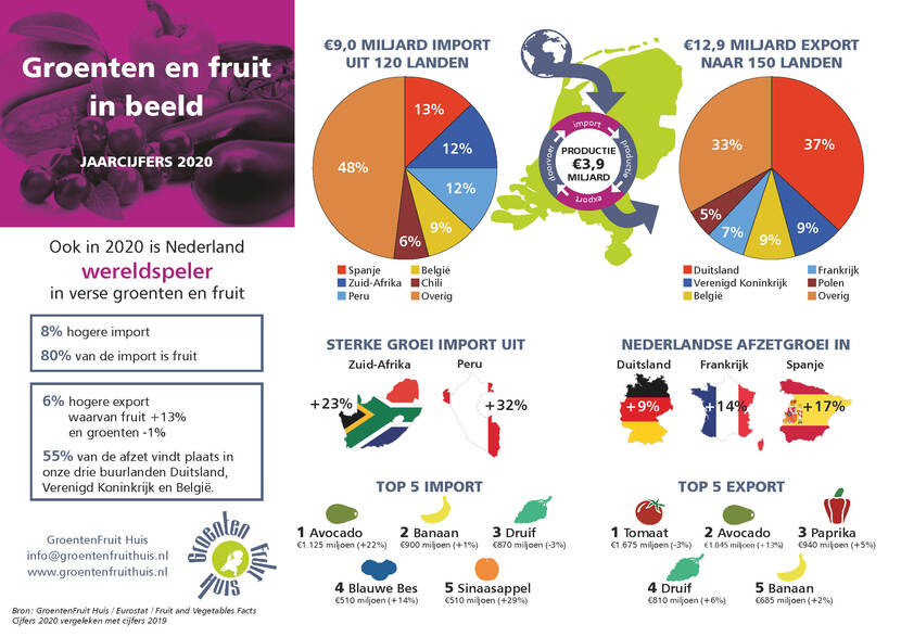 Factsheet im- en export Nederland