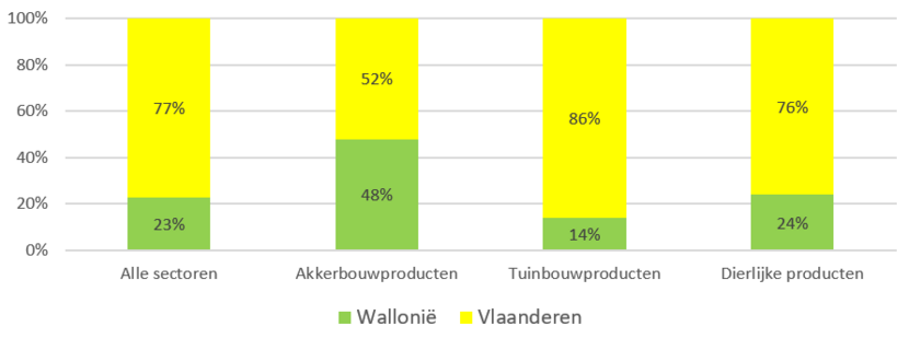 Figuur 6: Aandeel Wallonië en Vlaanderen in Belgische landbouwproductiewaarden per sector in 2017