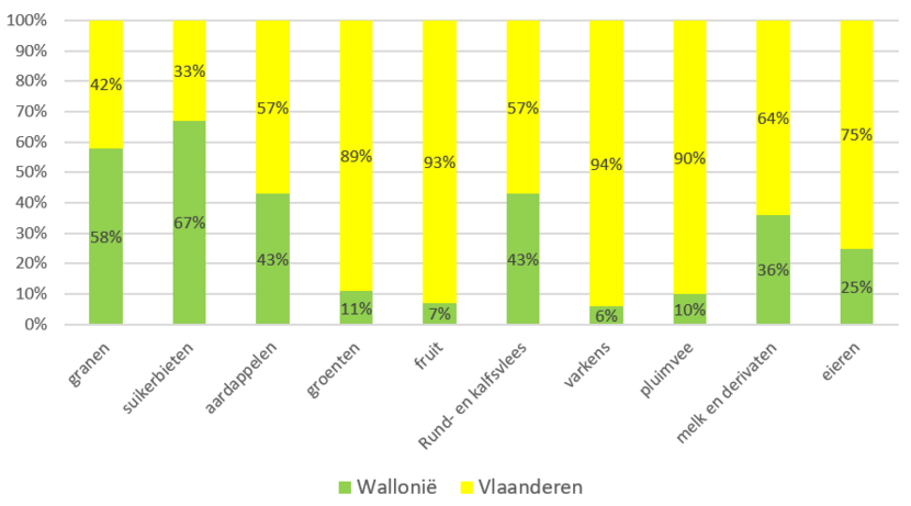 Figuur 7: Aandeel Wallonië en Vlaanderen in Belgische landbouwproductiewaarden per productgroep in 2017