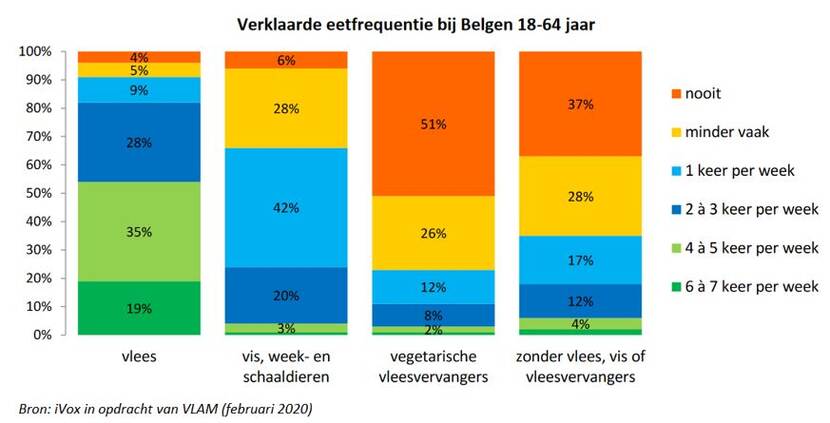Eetfrequentie bij Belgen