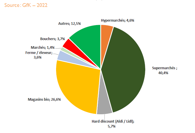 Aandeel van de verschillende distributiekanalen in de consumentenbestedingen voor biologische voeding in Wallonië in %  (2021)
