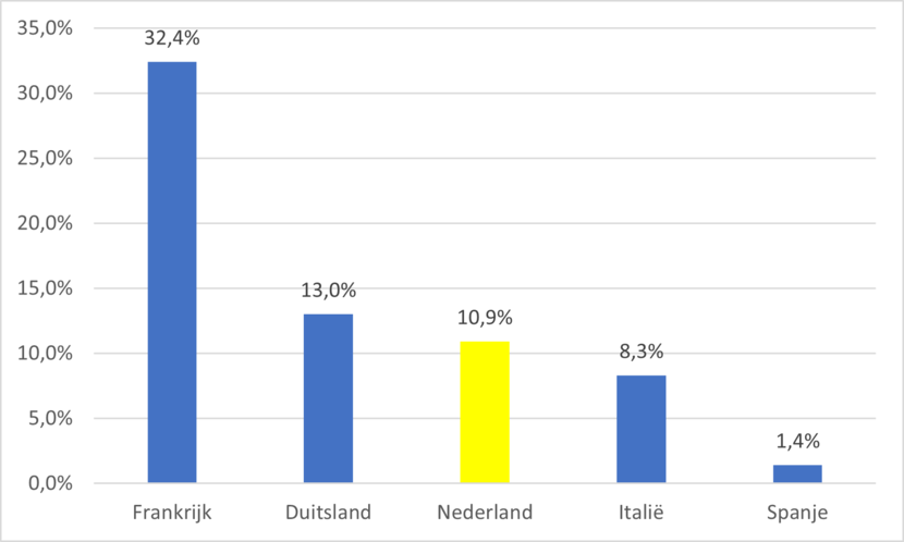 Figuur met het aandeel van verschillende landen in de totale waarde van de Waalse invoer (2022)