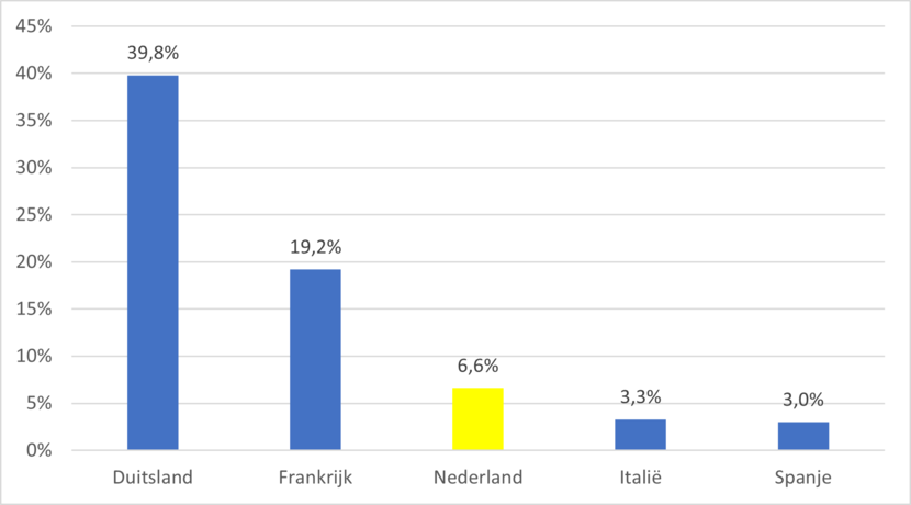 Figuur met het aandeel van verschillende landen in de totale waarde van de Waalse uitvoer (2022)