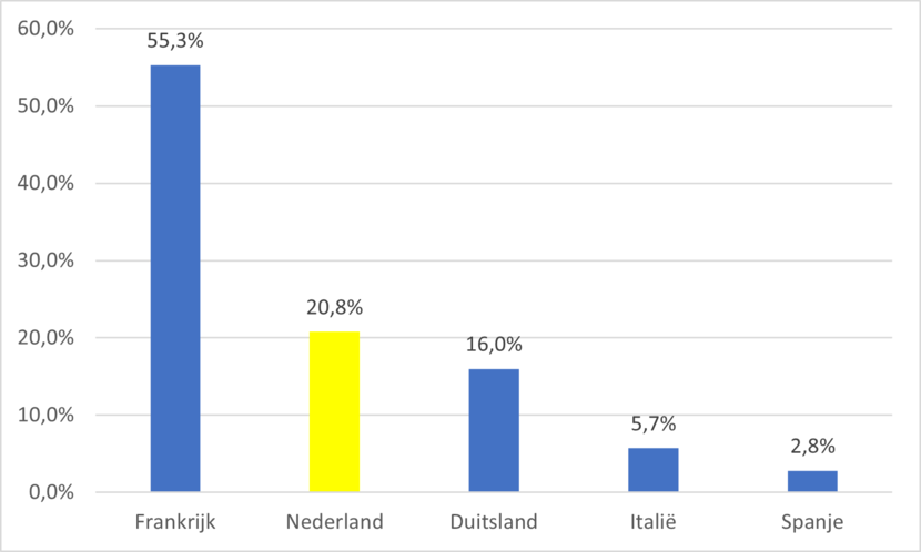 Figuur met het aandeel van verschillende landen in de totale waarde van de Waalse agrofood invoer (2022)