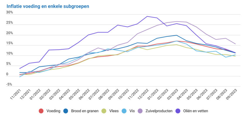 Grafiek dat de inflatie van voeding en verschillende subcategorieën weergeeft in België sinds november 2021
