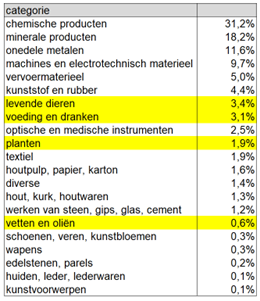 Tabel 1 met het aandeel van de verschillende categorieën in de totale Waalse invoer (2022)