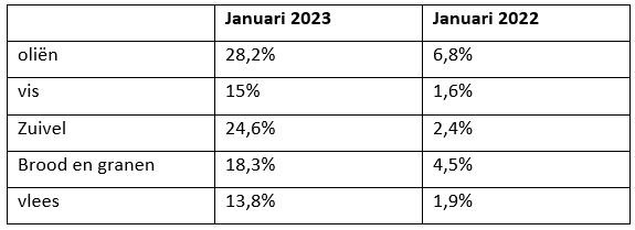Enkele inflatiecijfers voor individuele voedingscategorieën (januari 2022-januari 2023)