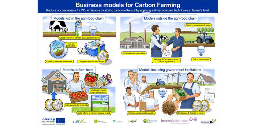 Carbon Farming