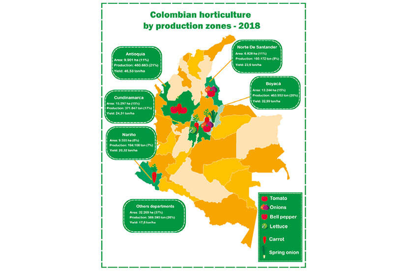 Colombia Horticulture