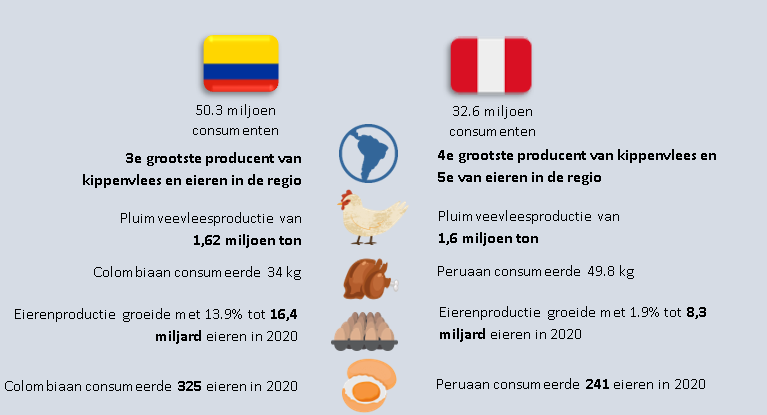 Cijfers pluimvee Colombia