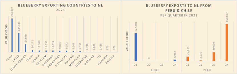 Blueberries data
