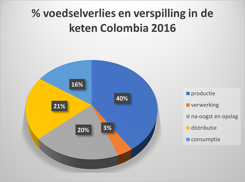 grafiek voedselverlies en verspilling in de keten Colombia 2016