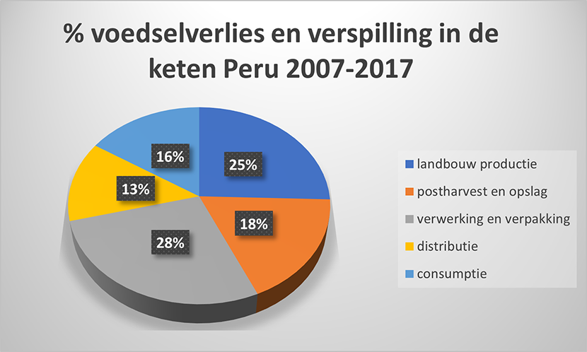 voedselverlies en verspilling in de keten Peru 2007-2017