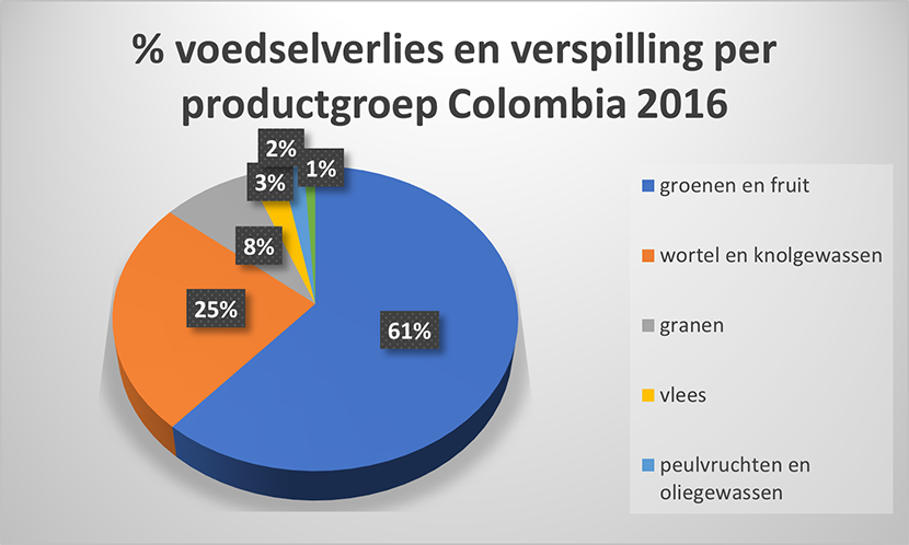voedselverlies en verspilling per productgroep Colombia 2016