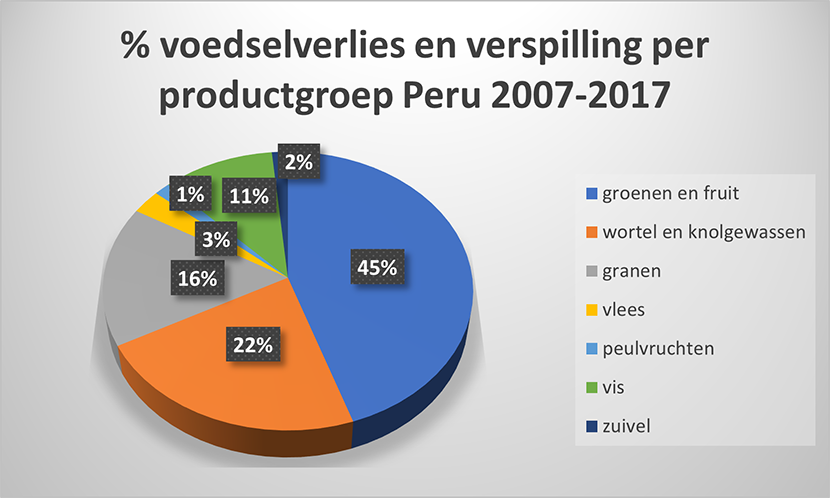 voedselverlies en verspilling per productgroep Peru 2007-2017