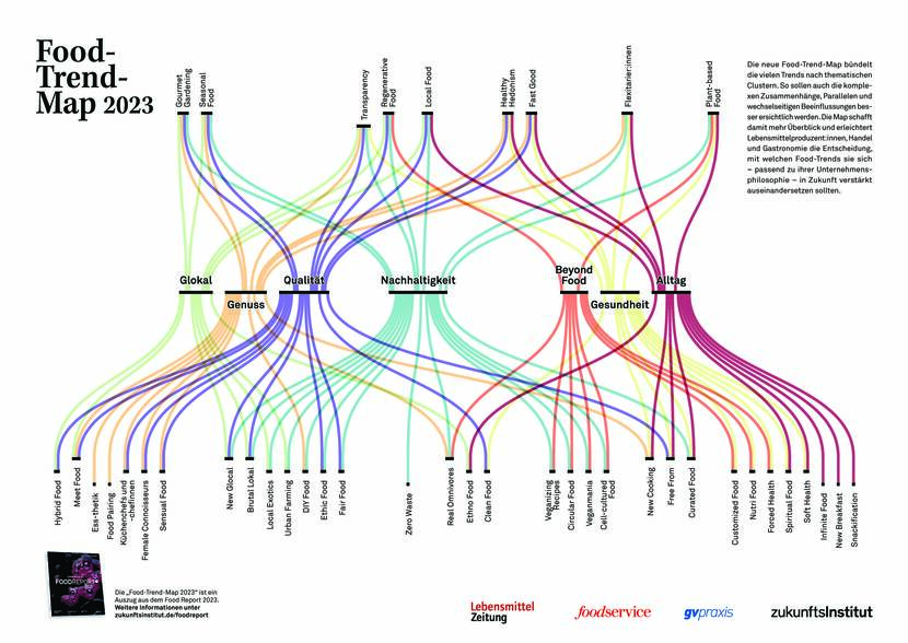 Food trend map-poster food report 2023