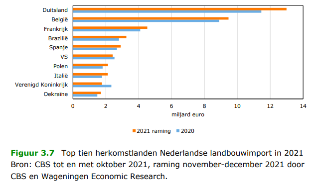 Top tien herkomstlanden Nederlandse landbouwimport 2021