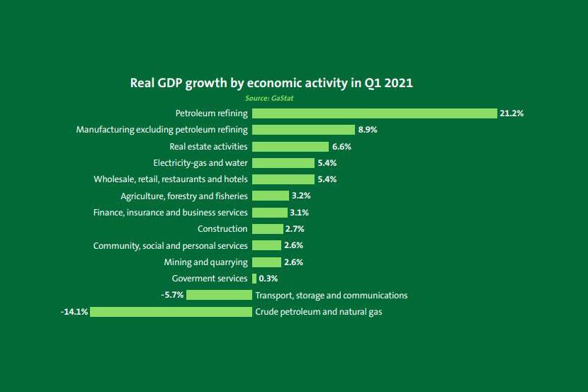 Afb. 1 Groei GDP Saoedi-Arabië per economische activiteit in Q1-2021 (bron: Investment Highlights – Spring 2021)