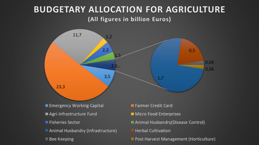 Indian Agri Budget