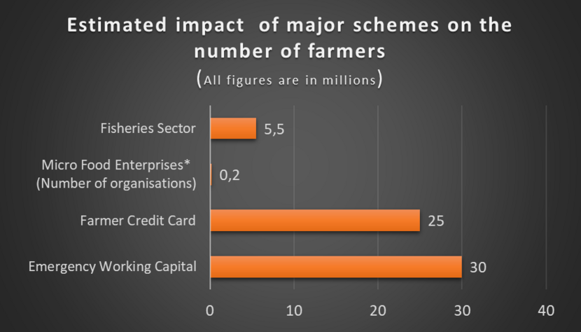 Indian Agri schemes