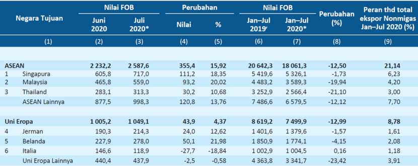 Export Indonesia 2020