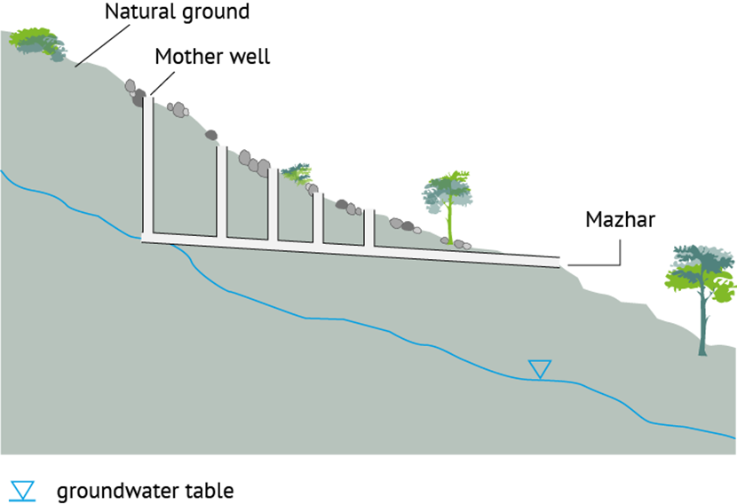 Ondergronds irrigatiesysteem (qanatsysteem) op basis van zwaartekracht