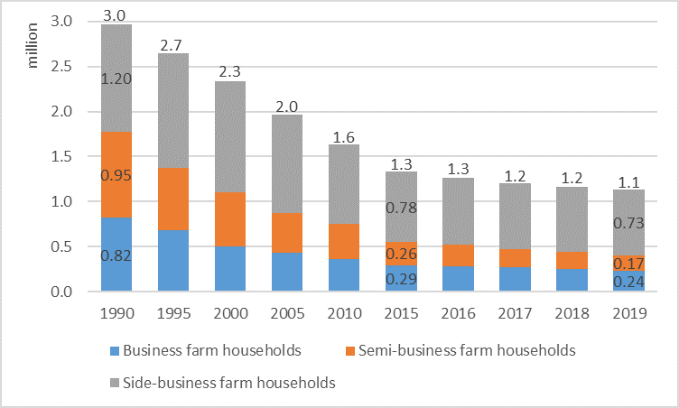 Figure 1: Number of commercial farms by status of farm business, 1990-2019
