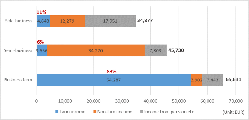 Figure 2: Sources of income of commercial farms by type of farm, 2018