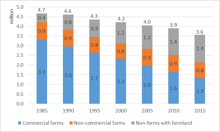 Figure 3: Number of households with farmland by type, 1985-2015