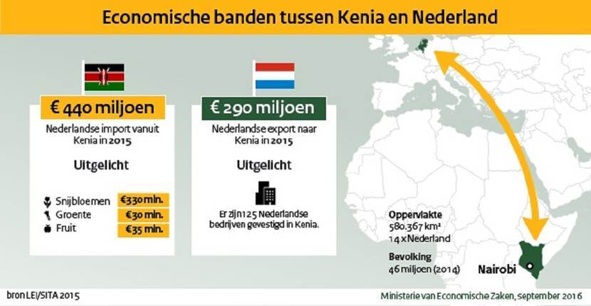 Economische banden tussen Kenia en Nederland