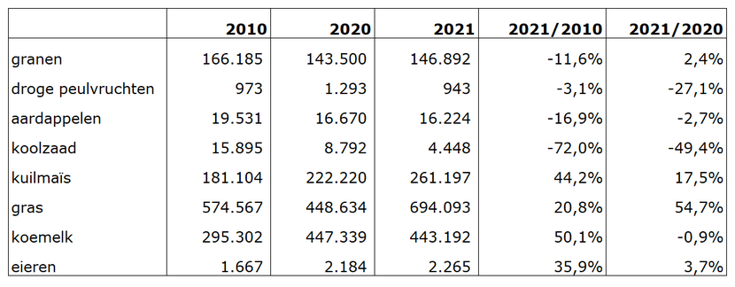 Tabel 1 Productie van belangrijkste landbouwproducten in Luxemburg (2010, 2020 en 2021)