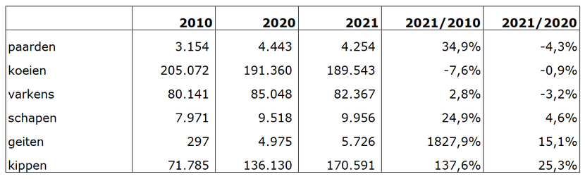 Tabel 2: Omvang van de veestapel in Luxemburg (2010, 2020 en 2021)
