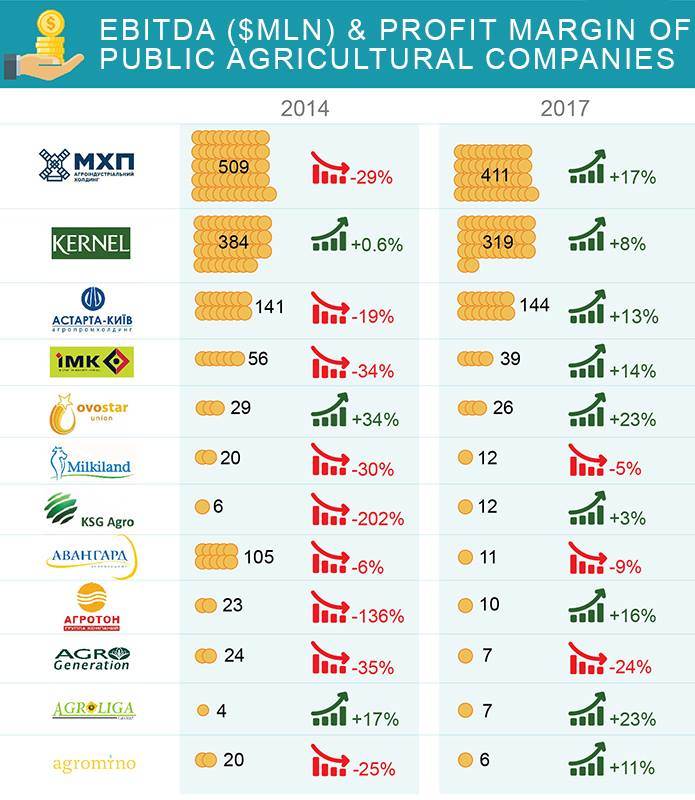 Largest Agroholdings