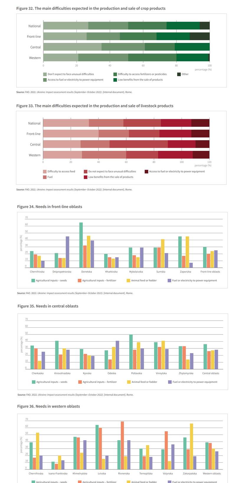 FAO survey