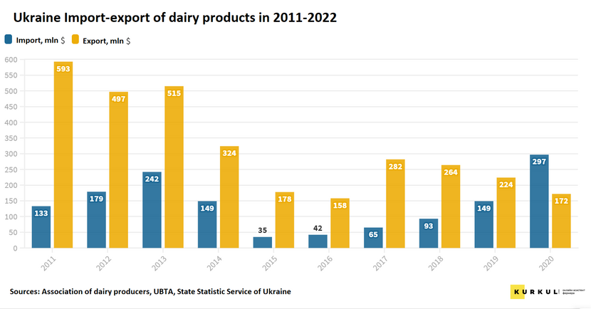 Dairy trade