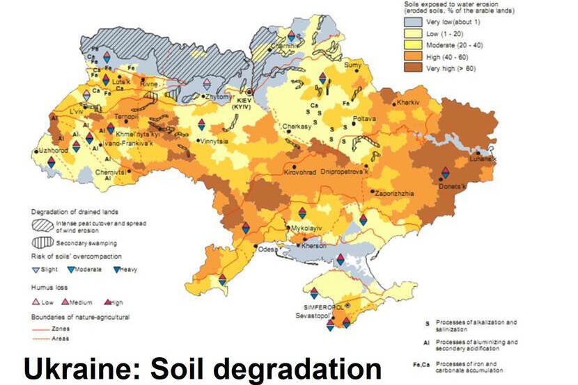 Soil degradation