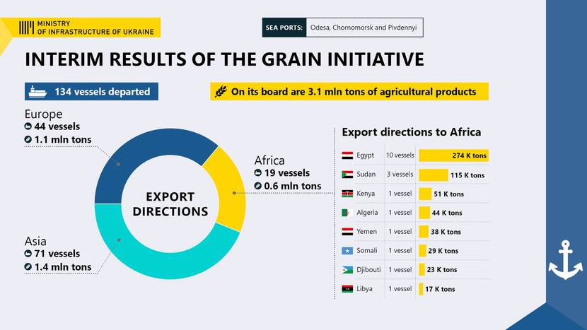 Infographics grain export