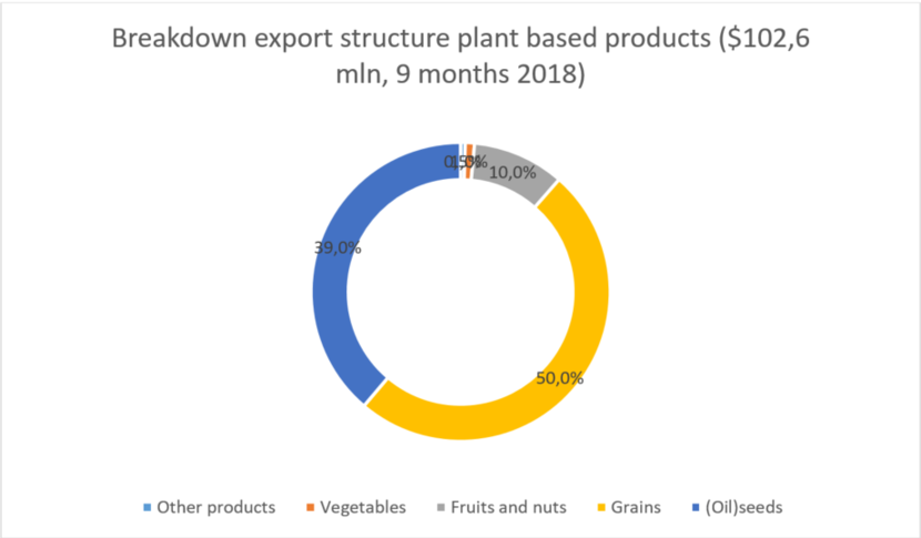 Lviv export plant based products