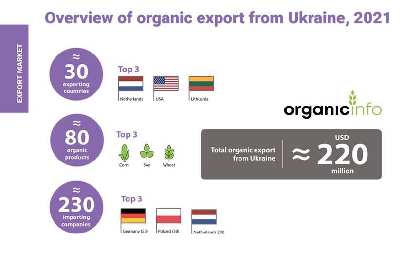 Organic export from Ukraine 2021