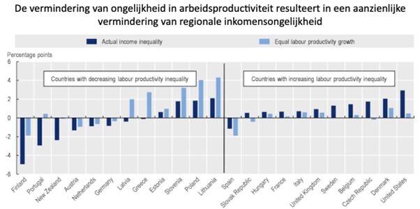 Vermindering van ongelijkheid in arbeidsproductiviteit resulteert in vermindering van regionale inkomensongelijkheid