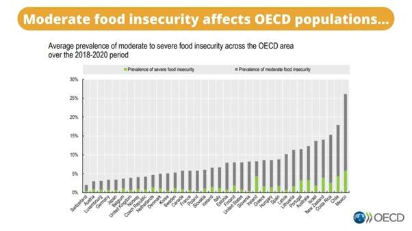 OECD food insecurity