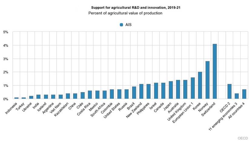 Steun voor R&D en innovatie in de landbouwsector, periode 2019-2021, Bron: OECD
